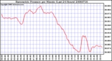 Milwaukee Weather Barometric Pressure per Minute (Last 24 Hours)