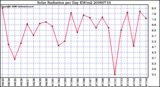 Milwaukee Weather Solar Radiation per Day KW/m2