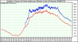 Milwaukee Weather Outdoor Temp (vs) Heat Index per Minute (Last 24 Hours)