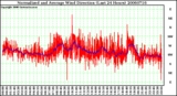 Milwaukee Weather Normalized and Average Wind Direction (Last 24 Hours)