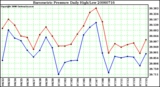 Milwaukee Weather Barometric Pressure Daily High/Low