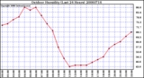 Milwaukee Weather Outdoor Humidity (Last 24 Hours)