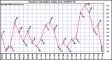 Milwaukee Weather Outdoor Humidity Daily Low