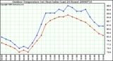 Milwaukee Weather Outdoor Temperature (vs) Heat Index (Last 24 Hours)