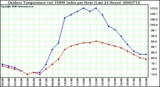 Milwaukee Weather Outdoor Temperature (vs) THSW Index per Hour (Last 24 Hours)