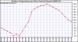 Milwaukee Weather Outdoor Temperature per Hour (Last 24 Hours)