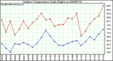 Milwaukee Weather Outdoor Temperature Daily High/Low