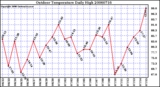 Milwaukee Weather Outdoor Temperature Daily High