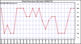 Milwaukee Weather Wind Direction (By Day)