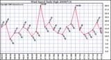 Milwaukee Weather Wind Speed Daily High