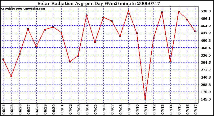 Milwaukee Weather Solar Radiation Avg per Day W/m2/minute