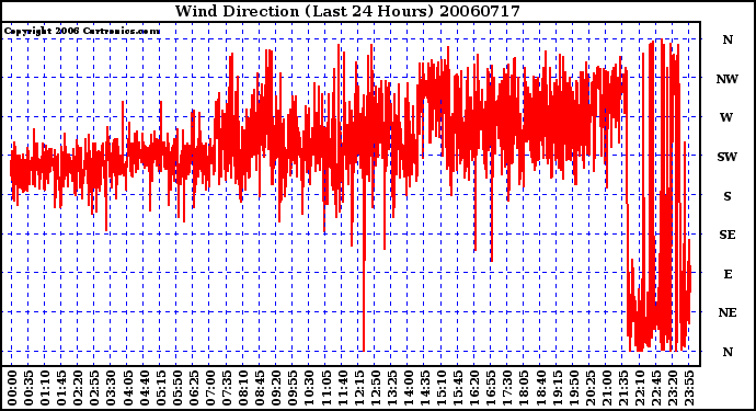 Milwaukee Weather Wind Direction (Last 24 Hours)