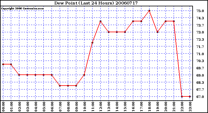 Milwaukee Weather Dew Point (Last 24 Hours)