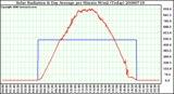 Milwaukee Weather Solar Radiation & Day Average per Minute W/m2 (Today)