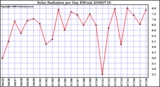 Milwaukee Weather Solar Radiation per Day KW/m2