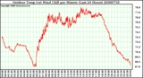 Milwaukee Weather Outdoor Temp (vs) Wind Chill per Minute (Last 24 Hours)