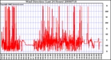 Milwaukee Weather Wind Direction (Last 24 Hours)