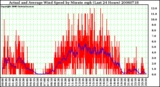 Milwaukee Weather Actual and Average Wind Speed by Minute mph (Last 24 Hours)