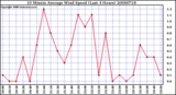 Milwaukee Weather 10 Minute Average Wind Speed (Last 4 Hours)