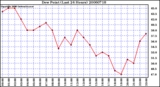 Milwaukee Weather Dew Point (Last 24 Hours)