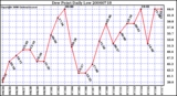 Milwaukee Weather Dew Point Daily Low