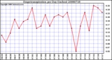 Milwaukee Weather Evapotranspiration per Day (Inches)