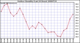 Milwaukee Weather Outdoor Humidity (Last 24 Hours)