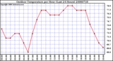 Milwaukee Weather Outdoor Temperature per Hour (Last 24 Hours)