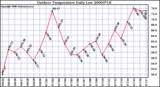 Milwaukee Weather Outdoor Temperature Daily Low