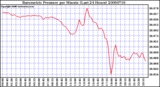 Milwaukee Weather Barometric Pressure per Minute (Last 24 Hours)