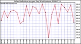 Milwaukee Weather Solar Radiation Avg per Day W/m2/minute