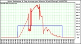 Milwaukee Weather Solar Radiation & Day Average per Minute W/m2 (Today)