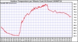 Milwaukee Weather Outdoor Temperature per Minute (Last 24 Hours)