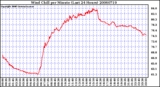 Milwaukee Weather Wind Chill per Minute (Last 24 Hours)