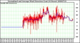 Milwaukee Weather Normalized and Average Wind Direction (Last 24 Hours)