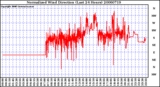 Milwaukee Weather Normalized Wind Direction (Last 24 Hours)