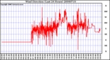 Milwaukee Weather Wind Direction (Last 24 Hours)