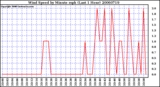 Milwaukee Weather Wind Speed by Minute mph (Last 1 Hour)