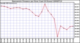 Milwaukee Weather Barometric Pressure per Hour (Last 24 Hours)