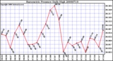 Milwaukee Weather Barometric Pressure Daily High