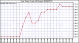 Milwaukee Weather Dew Point (Last 24 Hours)