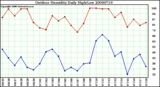 Milwaukee Weather Outdoor Humidity Daily High/Low