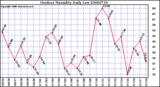 Milwaukee Weather Outdoor Humidity Daily Low