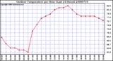 Milwaukee Weather Outdoor Temperature per Hour (Last 24 Hours)