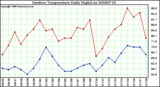 Milwaukee Weather Outdoor Temperature Daily High/Low