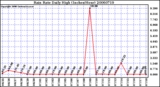 Milwaukee Weather Rain Rate Daily High (Inches/Hour)