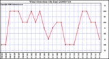 Milwaukee Weather Wind Direction (By Day)