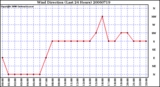 Milwaukee Weather Wind Direction (Last 24 Hours)