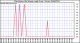 Milwaukee Weather Wind Speed by Minute mph (Last 1 Hour)