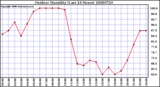 Milwaukee Weather Outdoor Humidity (Last 24 Hours)